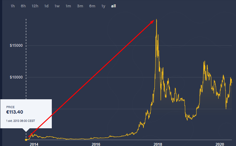bitcoin kaina visose biržose