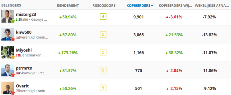 copytrading hoe beginnen