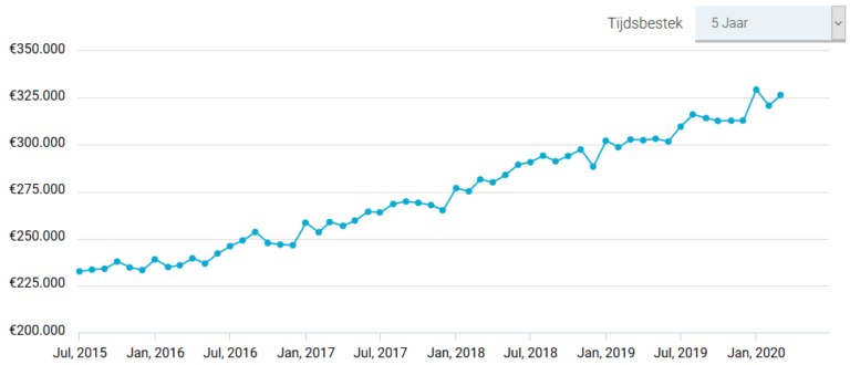 vastgoedprijzen Nederland