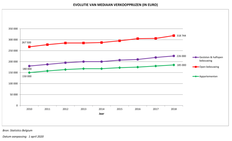 Voor- en nadelen van vastgoed