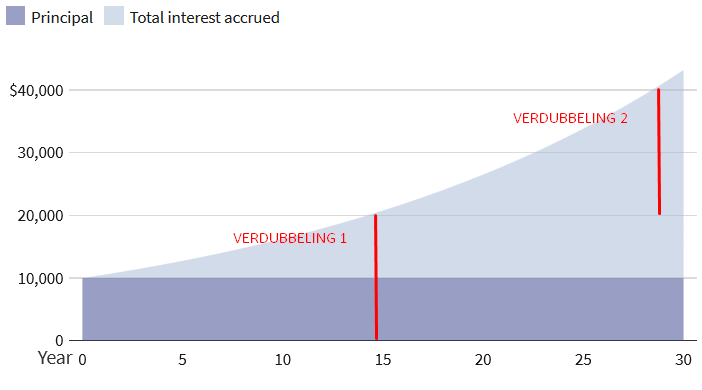 compound interest