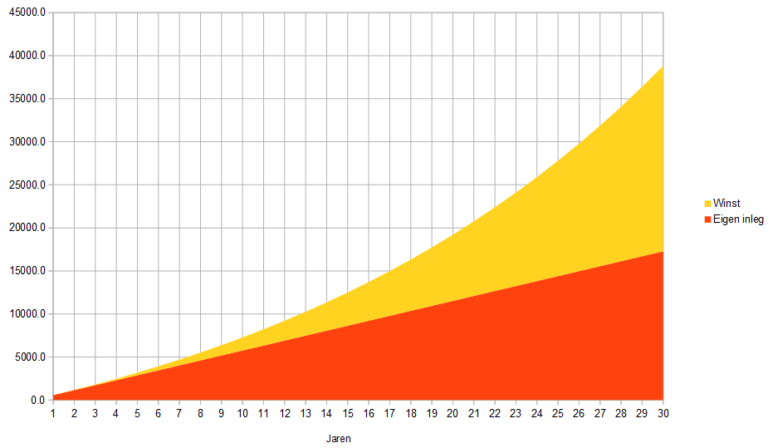 compound interest