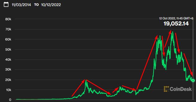 evolutie van bitcoin