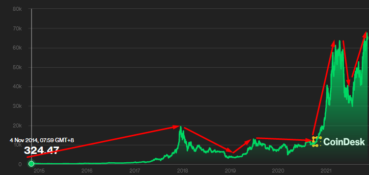 de evolutie van bitcoin