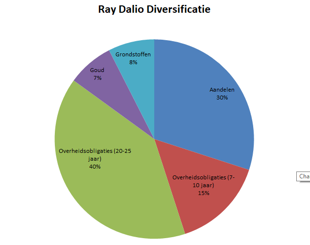 portfolio ray dalio