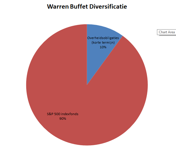 portfolio warren buffett