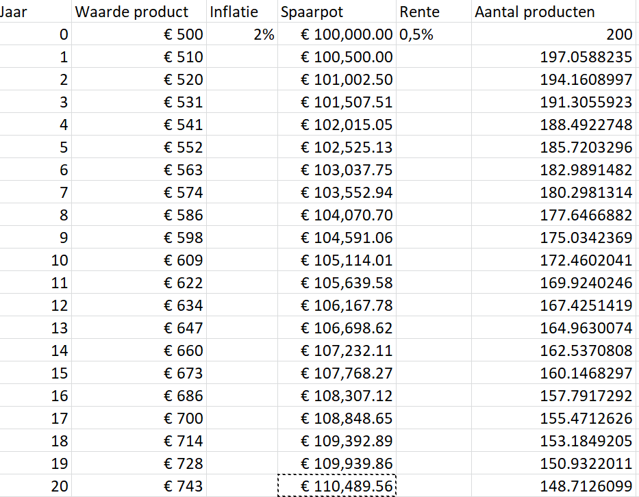 hoe hoog is de inflatie