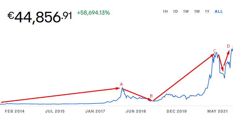 nu bitcoin kopen of niet