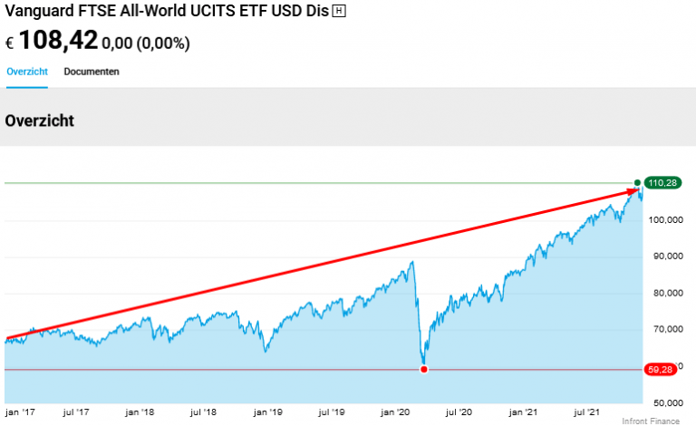 Vanguard FTSE All-World UCITS ETF (IE00B3RBWM25)