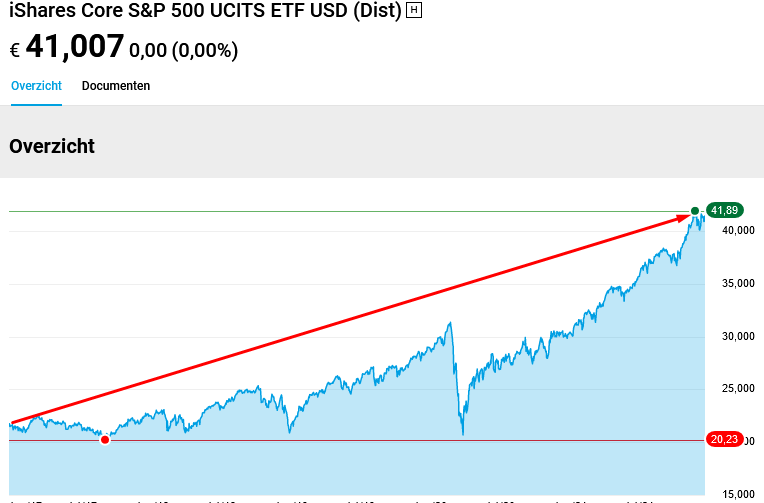 iShares Core S&P 500 UCITS ETF USD (Dist)