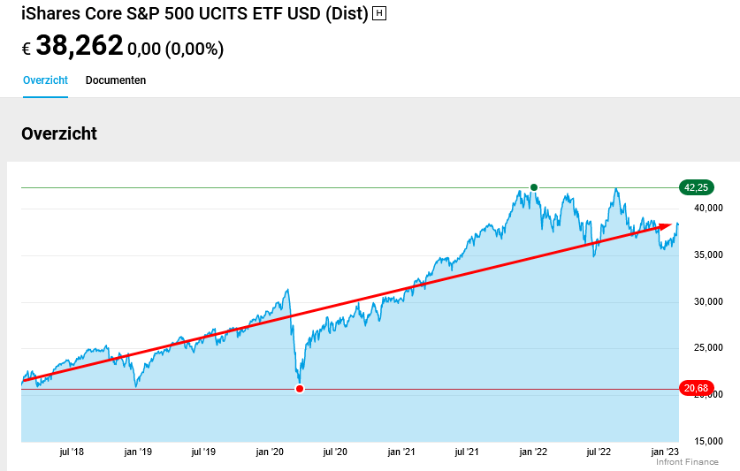 iShares S&P 500 UCITS ETF (IE0031442068)