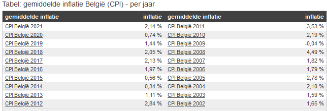 de impact van inflatie