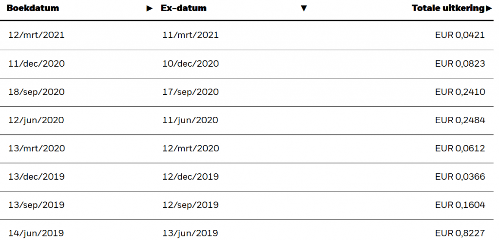 iShares Euro Dividend UCITS (IE00B0M62S72)