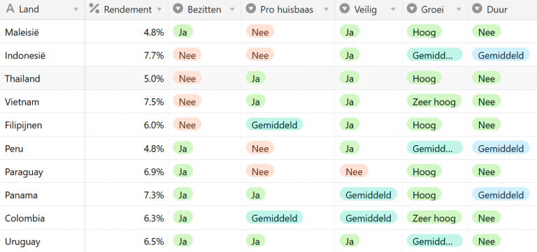 beste land om te investeren in vastgoed