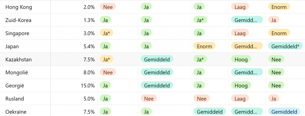 beste land om te investeren in vastgoed