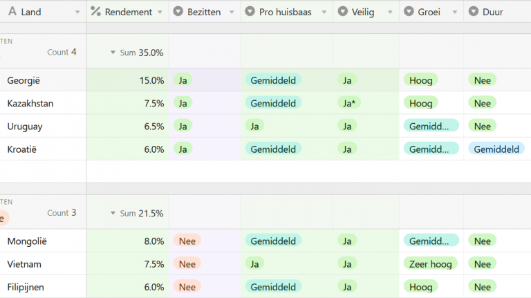 beste land om te investeren in vastgoed