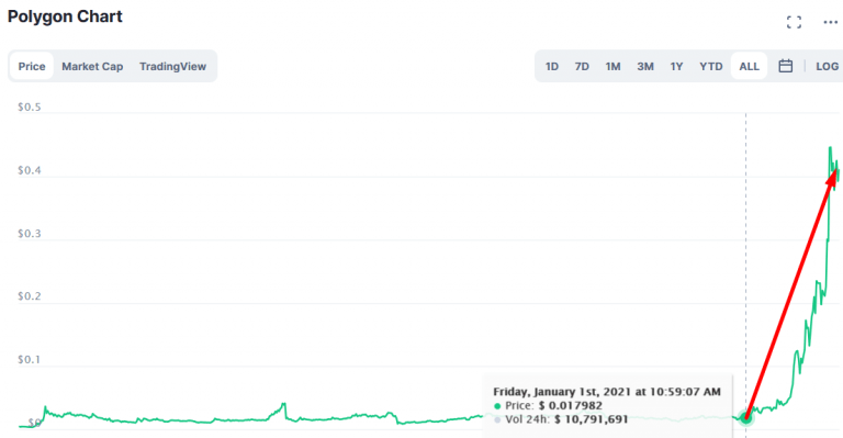 top cryptomunten 2021