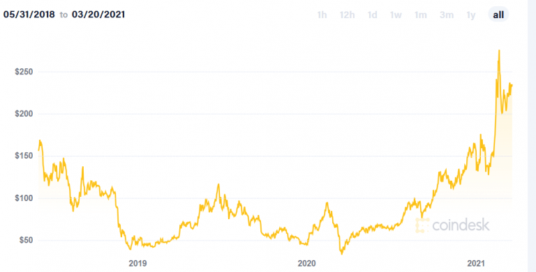 top altcoins 2021