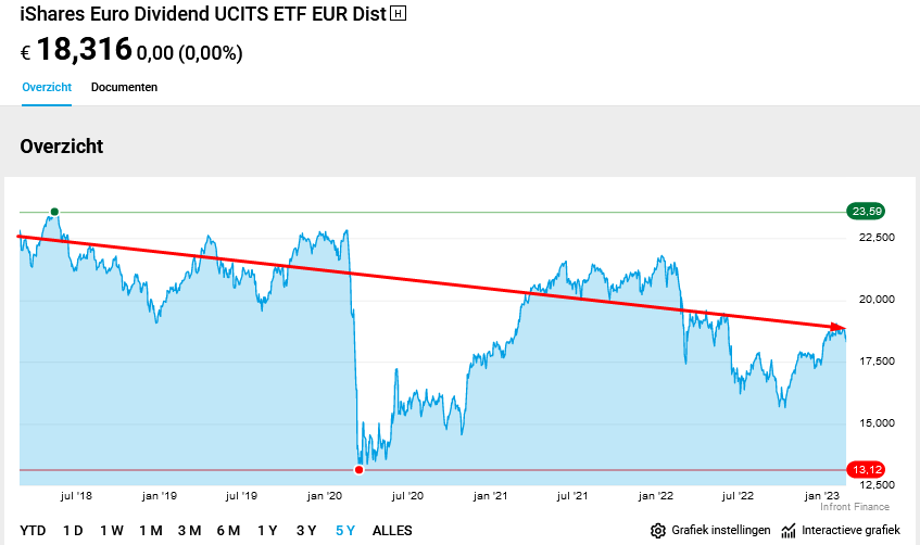 iShares Euro Dividend UCITS (IE00B0M62S72)