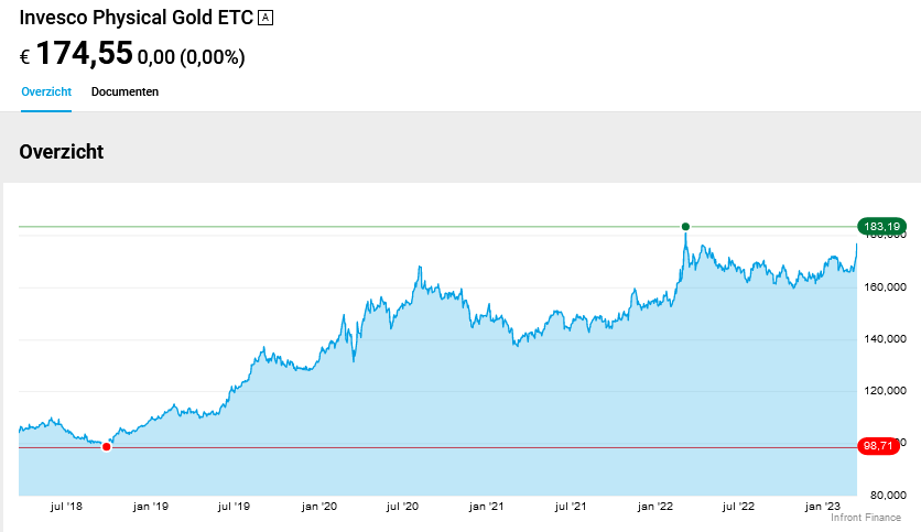 Invesco Physical Gold ETC (IE00B579F325)