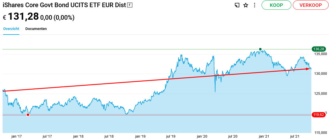 Ishares Core Euro Govt Bond Ucits (IE00B4WXJJ64)