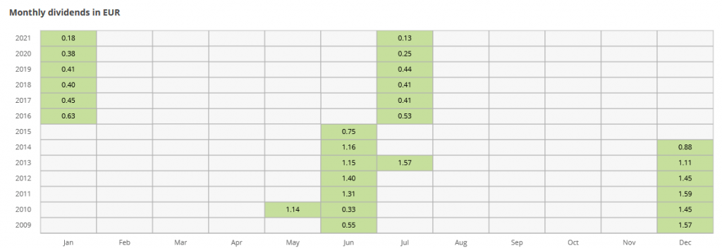 Ishares Core Euro Govt Bond Ucits (IE00B4WXJJ64)