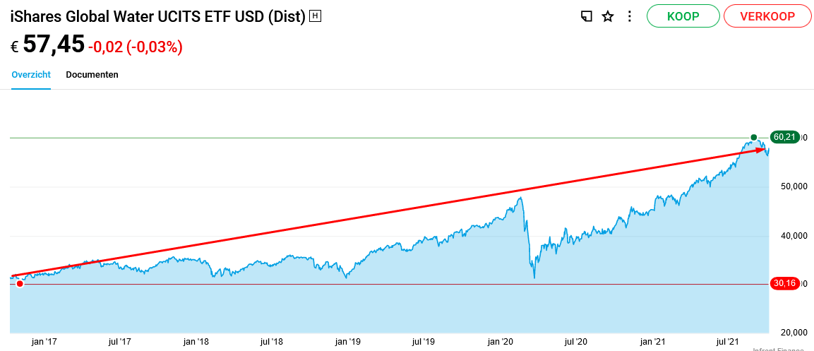 2. iShares Global Water UCITS ETF USD (IE00B1TXK627)