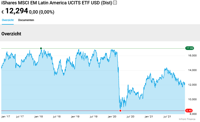iShares MSCI EM Latin America UCITS ETF USD (Dist) (IE00B27YCK28)
