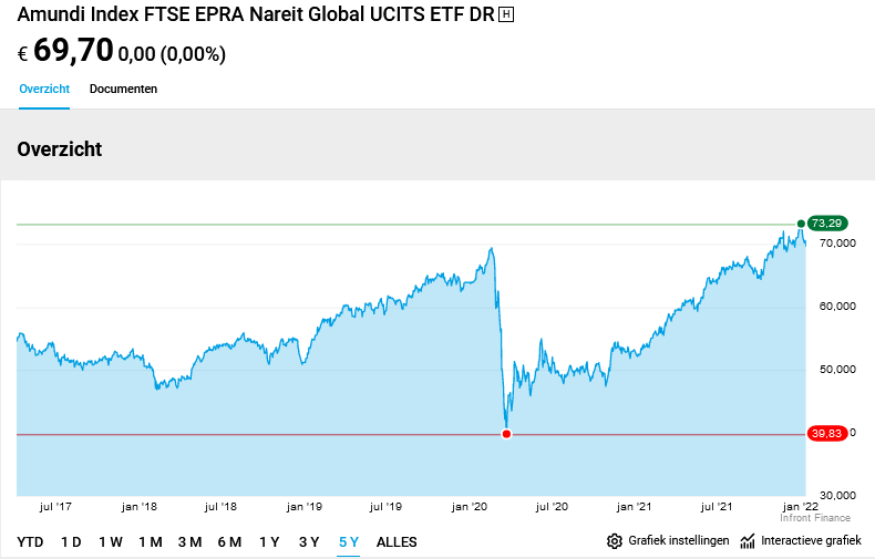 Amundi Index FTSE EPRA Nareit Global UCITS ETF (LU1437018838)