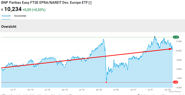 BNP Paribas Easy FTSE EPRA/NAREIT Dev. Europe ETF (LU1291091228)