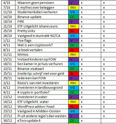 artikels plannen voor blog