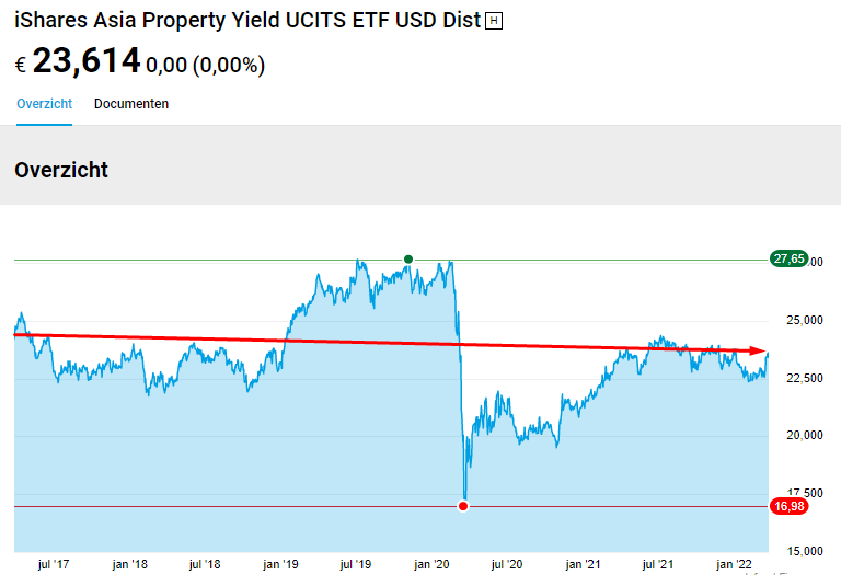 iShares Asia Property Yield IE00B1FZS244