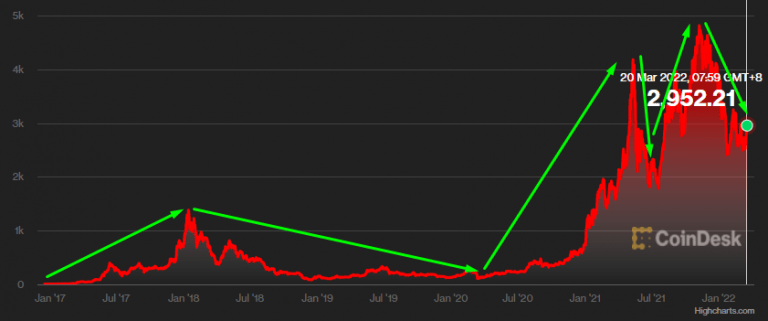 prijs ethereum koers