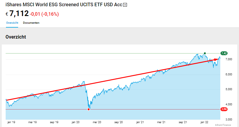 iShares MSCI World ESG Screened (IE00BFNM3J75)