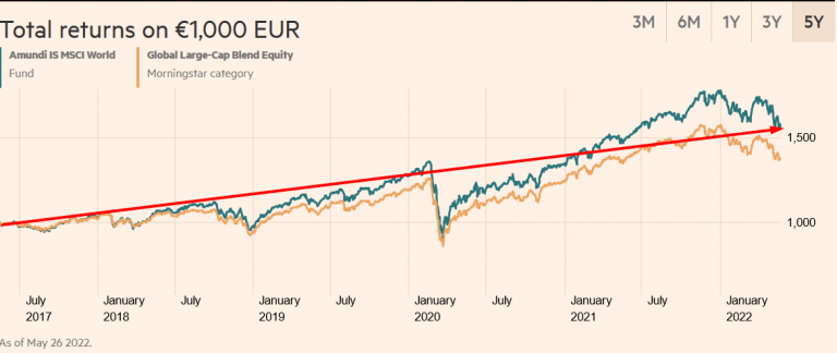 Amundi Index Solutions – Amundi Index MSCI World AE-C (LU0996182563)