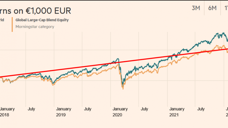 Amundi Index Solutions – Amundi Index MSCI World AE-C (LU0996182563)