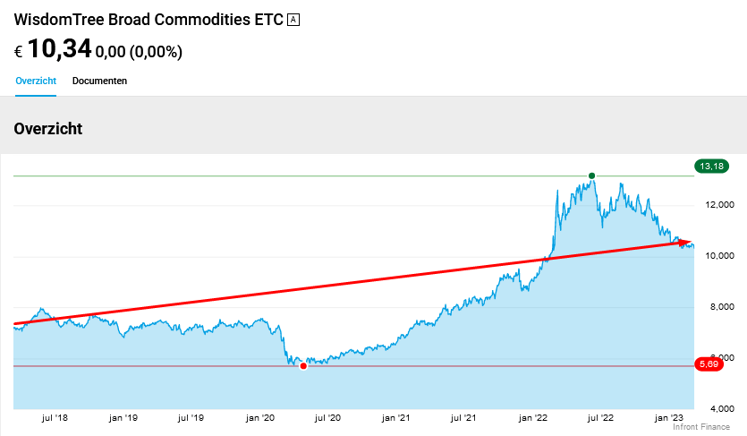 WisdomTree Broad Commodities (GB00B15KY989)