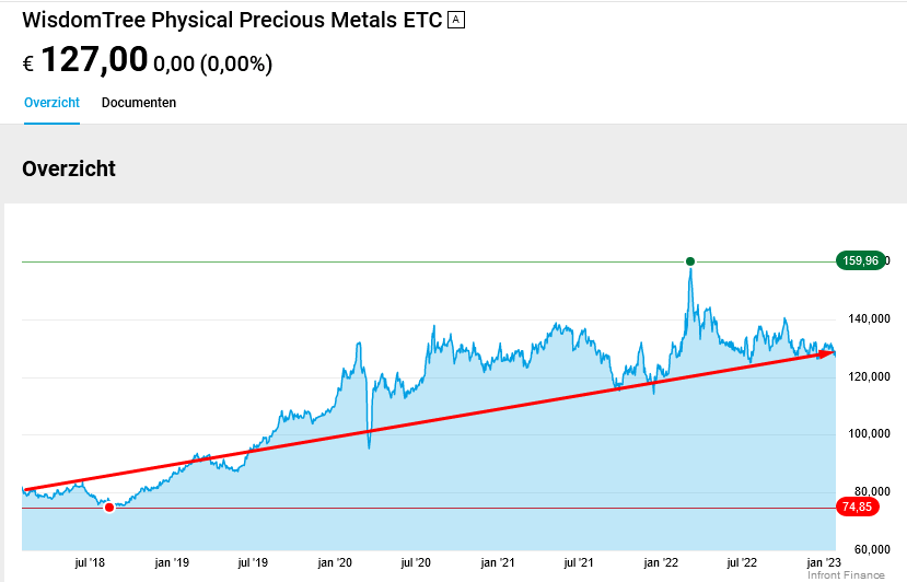 WisdomTree Physical Precious Metals ETC (JE00B1VS3W29)