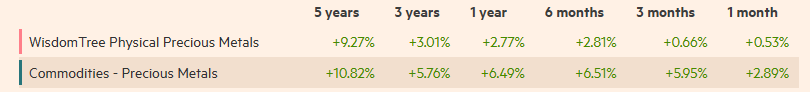 WisdomTree Physical Precious Metals ETC (JE00B1VS3W29)