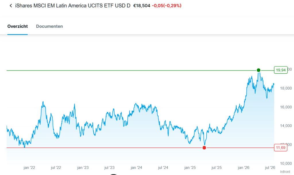iShares MSCI EM Latin America UCITS ETF USD (Dist) (IE00B27YCK28) status 5 years