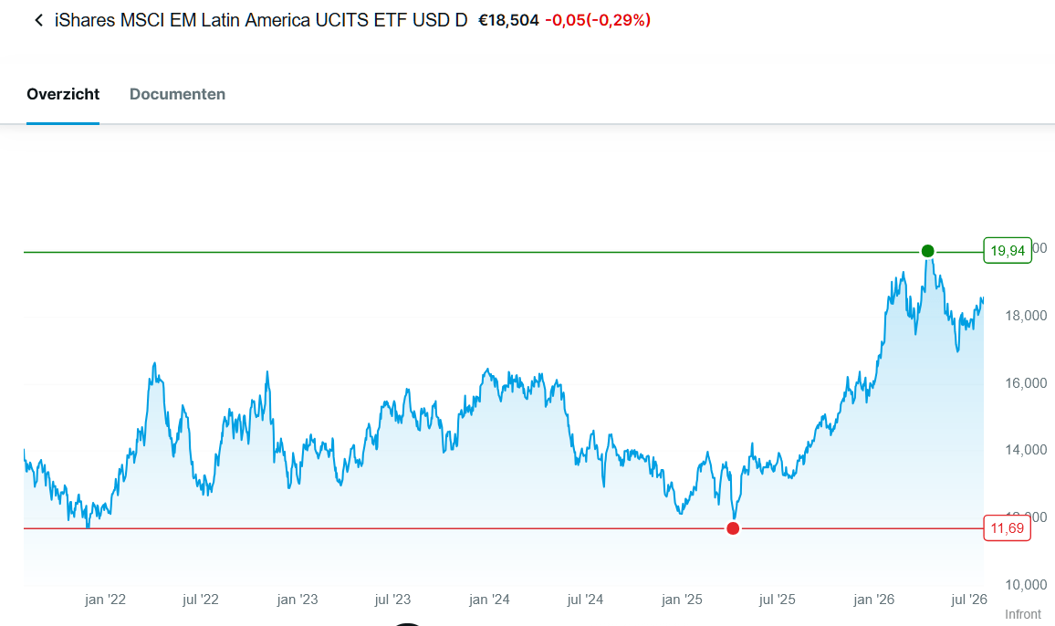 iShares MSCI EM Latin America UCITS ETF USD (Dist) (IE00B27YCK28) status 5 years