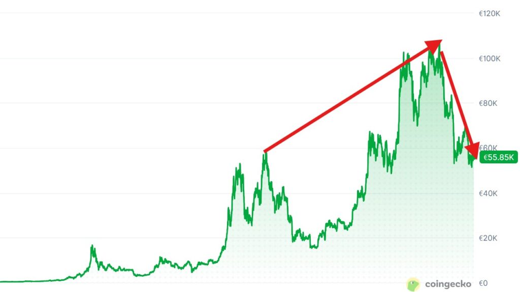 nu bitcoin kopen of niet? huidige staat bitcoin prijs juli 2026