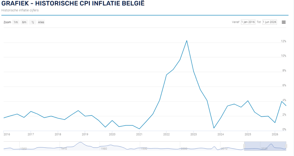 belgie inflatiecijfers voorbije 10 jaar anno 2026