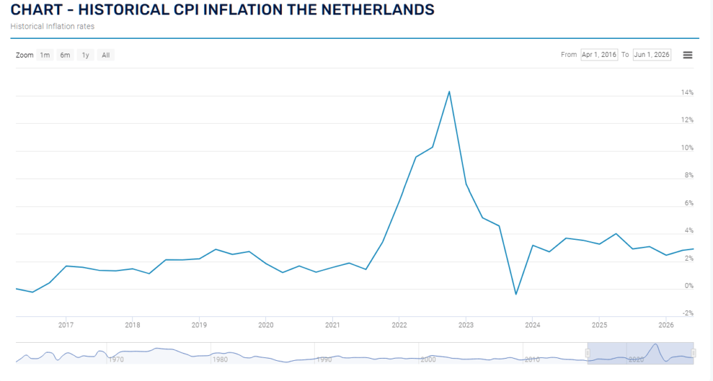 nederland inflatiecijfers voorbije 10 jaar anno 2026