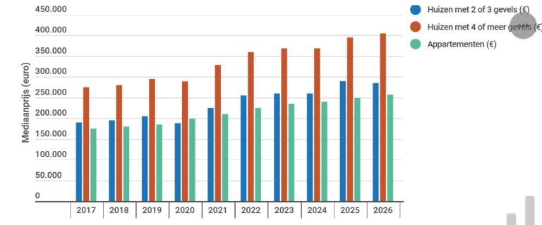 huizenprijzen belgie 2026